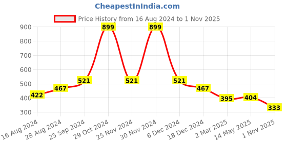 firstcry.com Tales & Stories Cotton Half Sleeves Flamingo Embroidered Tee - Pink tales & stories Price History Graph from 16 Aug 2024 to 1 Nov 2025