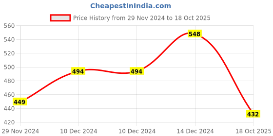 firstcry.com Tales & Stories Cotton Half Sleeves Little Things Make Big Things Happen Printed Tee - Green tales & stories Price History Graph from 29 Nov 2024 to 18 Oct 2025