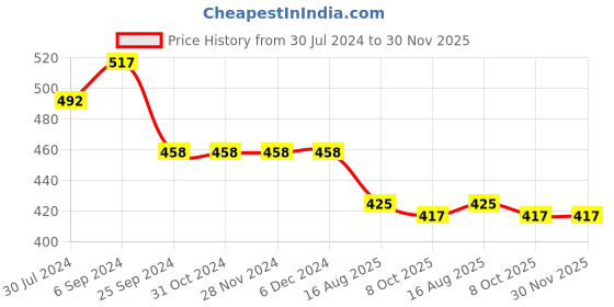 firstcry.com Tales & Stories Cotton Half Sleeves Placement Leaf Embellished Tee - Peach tales & stories Price History Graph from 30 Jul 2024 to 30 Nov 2025