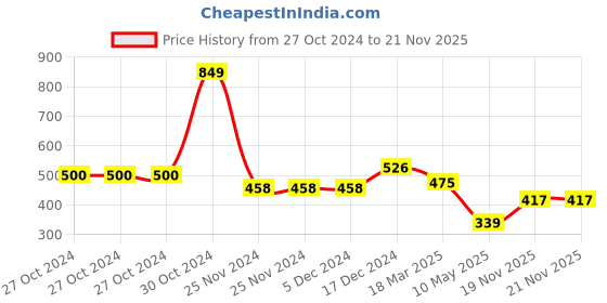 firstcry.com Tales & Stories Cotton Half Sleeves Placement Leaf Embellished Tee - Peach tales & stories Price History Graph from 27 Oct 2024 to 21 Nov 2025