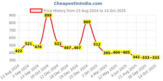 firstcry.com Tales & Stories Cotton Half Sleeves Waves Printed Tee - Blue tales & stories Price History Graph from 23 Aug 2024 to 13 Oct 2025