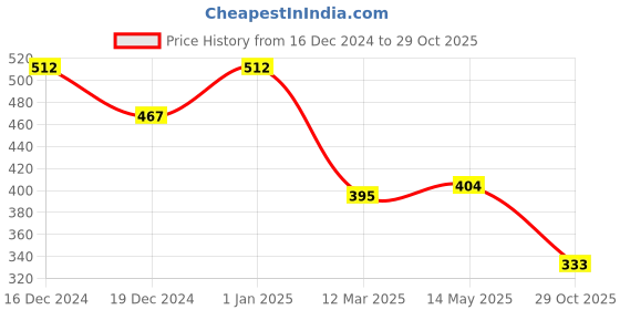 firstcry.com Tales & Stories Cotton Half Sleeves Waves Printed Tee - Blue tales & stories Price History Graph from 16 Dec 2024 to 29 Oct 2025