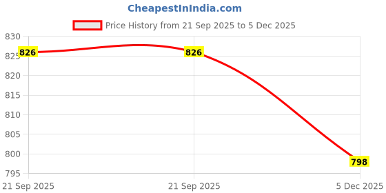 firstcry.com Tales & Stories Cotton Knit Chessboard Checked Joggers - Blue tales & stories Price History Graph from 21 Sep 2025 to 5 Dec 2025