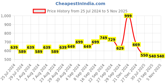 firstcry.com Tales & Stories Cotton Placement Smocked Skirt - Blue tales & stories Price History Graph from 25 Jul 2024 to 3 Nov 2025