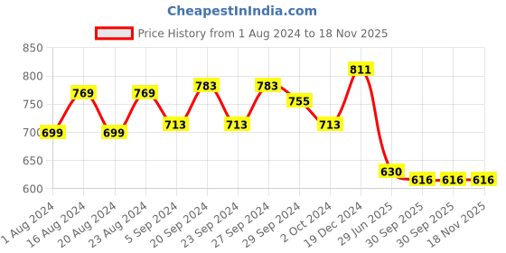 firstcry.com Tales & Stories Cotton Sleeveless Animals Thread Work Detailed Waistcoat - Black tales & stories Price History Graph from 1 Aug 2024 to 18 Nov 2025