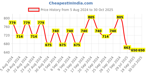 firstcry.com Tales & Stories Cotton Solid Jeans - Cream tales & stories Price History Graph from 5 Aug 2024 to 30 Oct 2025
