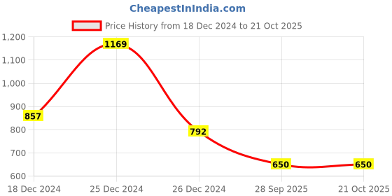 firstcry.com Tales & Stories Cotton Solid Jeans - Cream tales & stories Price History Graph from 18 Dec 2024 to 21 Oct 2025
