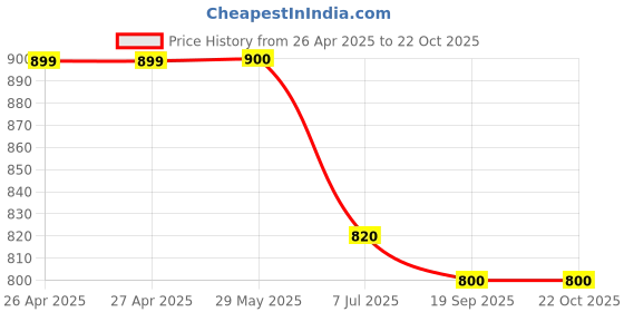 firstcry.com Tales & Stories Cotton Solid Straight Fit Jeans - Pink tales & stories Price History Graph from 26 Apr 2025 to 22 Oct 2025