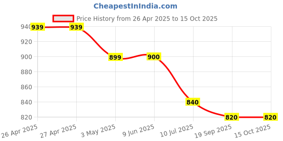 firstcry.com Tales & Stories Denim Frayed Boot Cut Jeans - Blue tales & stories Price History Graph from 26 Apr 2025 to 14 Oct 2025