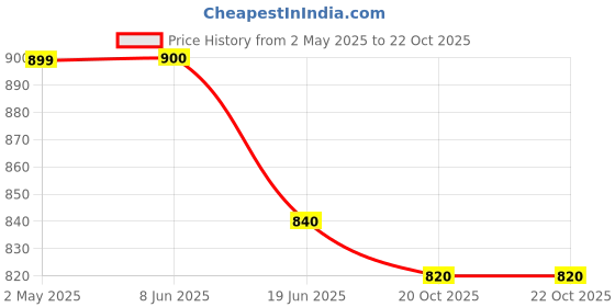 firstcry.com Tales & Stories Denim Frayed Boot Cut Jeans - Blue tales & stories Price History Graph from 2 May 2025 to 22 Oct 2025