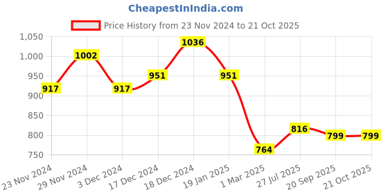 firstcry.com Tales & Stories Denim Full Sleeves Solid  Jacket - Light Blue tales & stories Price History Graph from 23 Nov 2024 to 21 Oct 2025