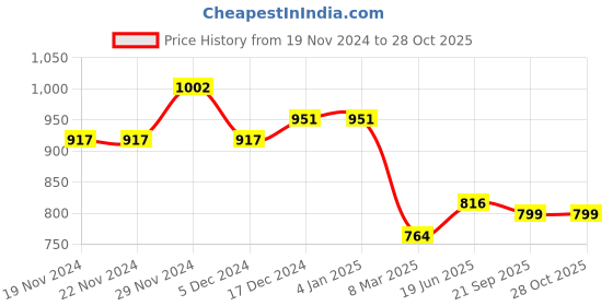 firstcry.com Tales & Stories Denim Full Sleeves Solid  Jacket - Light Blue tales & stories Price History Graph from 19 Nov 2024 to 28 Oct 2025