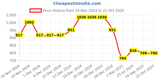 firstcry.com Tales & Stories Denim Full Sleeves Solid  Jacket - Light Blue tales & stories Price History Graph from 24 Nov 2024 to 21 Oct 2025