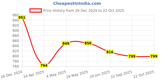 firstcry.com Tales & Stories Denim Full Sleeves SolidJacket - Light Blue tales & stories Price History Graph from 26 Dec 2024 to 21 Oct 2025