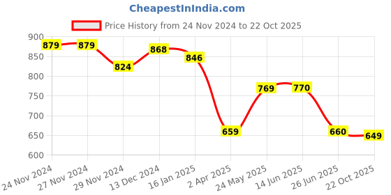 firstcry.com Tales & Stories Denim Mid WashStretchable Jeans - Blue tales & stories Price History Graph from 24 Nov 2024 to 22 Oct 2025