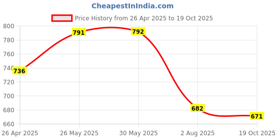 firstcry.com Tales & Stories Denim Mild Washed Jeans - Blue tales & stories Price History Graph from 26 Apr 2025 to 19 Oct 2025