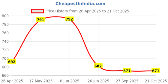 firstcry.com Tales & Stories Denim Mild Washed Jeans - Dark Blue tales & stories Price History Graph from 26 Apr 2025 to 21 Oct 2025