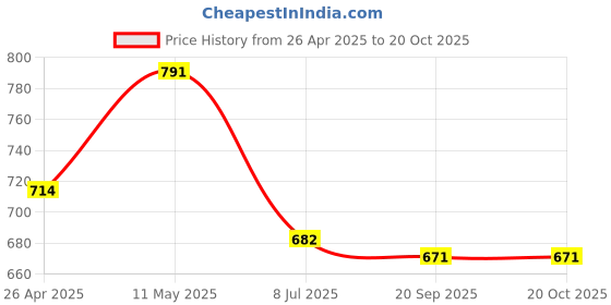 firstcry.com Tales & Stories Denim Mild Washed Jeans - Dark Blue tales & stories Price History Graph from 26 Apr 2025 to 20 Oct 2025