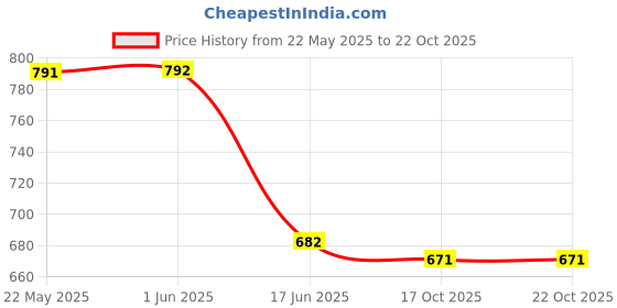 firstcry.com Tales & Stories Denim Mild Washed Jeans - Mid Blue tales & stories Price History Graph from 22 May 2025 to 21 Oct 2025