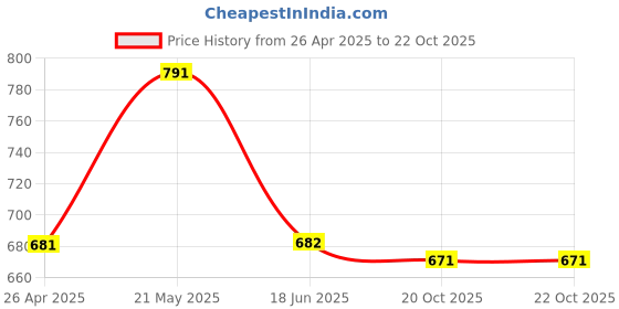 firstcry.com Tales & Stories Denim Mild Washed Jeans - Mid Blue tales & stories Price History Graph from 26 Apr 2025 to 21 Oct 2025