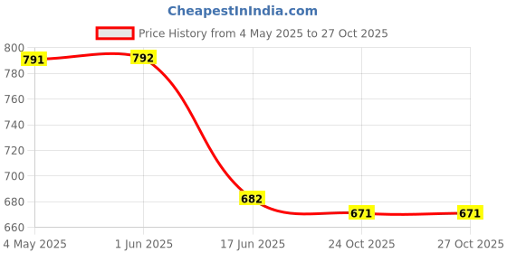 firstcry.com Tales & Stories Denim Mild Washed Slim Fit Jeans - Blue tales & stories Price History Graph from 4 May 2025 to 27 Oct 2025
