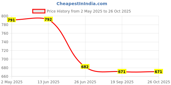 firstcry.com Tales & Stories Denim Mild Washed Slim Fit Jeans - Blue tales & stories Price History Graph from 2 May 2025 to 26 Oct 2025