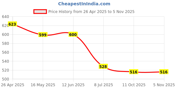 firstcry.com Tales & Stories Denim Pineapple Embroidered & Sequins Embellished Shorts - Blue tales & stories Price History Graph from 26 Apr 2025 to 5 Nov 2025