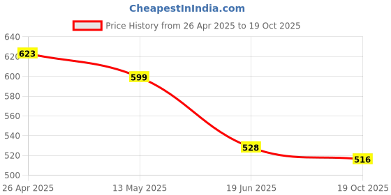 firstcry.com Tales & Stories Denim Pineapple Embroidered & Sequins Embellished Shorts - Blue tales & stories Price History Graph from 26 Apr 2025 to 19 Oct 2025