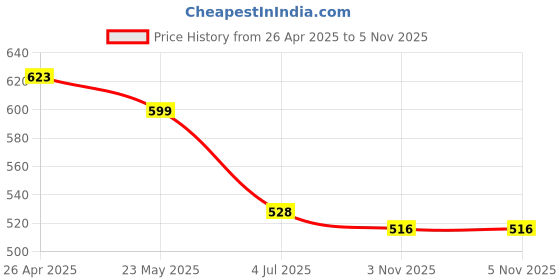 firstcry.com Tales & Stories Denim Pineapple Embroidered & Sequins Embellished Shorts - Blue tales & stories Price History Graph from 26 Apr 2025 to 5 Nov 2025
