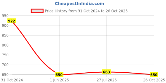 firstcry.com Tales & Stories Denim Solid Jeans - Blue tales & stories Price History Graph from 31 Oct 2024 to 26 Oct 2025