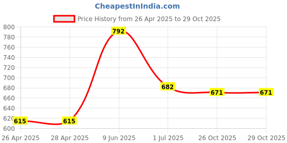 firstcry.com Tales & Stories Denim Solid Jeans - Olive Green tales & stories Price History Graph from 26 Apr 2025 to 28 Oct 2025