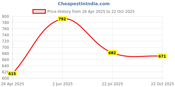 firstcry.com Tales & Stories Denim Solid Jeans - Olive Green tales & stories Price History Graph from 26 Apr 2025 to 22 Oct 2025