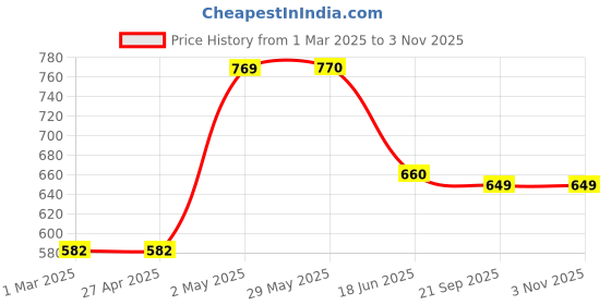 firstcry.com Tales & Stories Denim Solid Slim Fit Jeans - Black tales & stories Price History Graph from 1 Mar 2025 to 2 Nov 2025