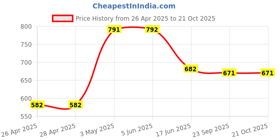 firstcry.com Tales & Stories Denim Solid Slim Fit Jeans - Dark Blue tales & stories Price History Graph from 26 Apr 2025 to 21 Oct 2025