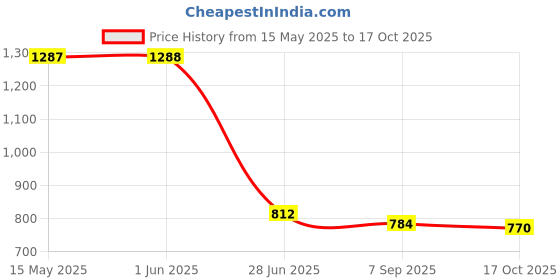 firstcry.com Tales & Stories Denim Solid Slim Fit Jeans - Khaki Tint tales & stories Price History Graph from 15 May 2025 to 17 Oct 2025
