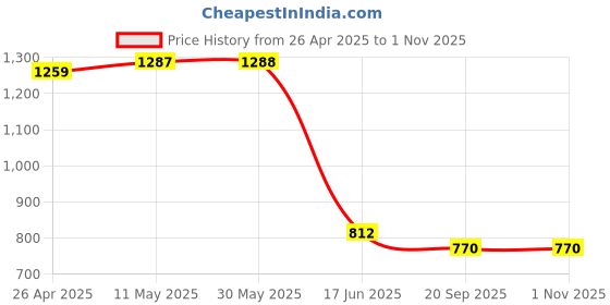 firstcry.com Tales & Stories Denim Solid Slim Fit Jeans - Khaki Tint tales & stories Price History Graph from 26 Apr 2025 to 30 Oct 2025