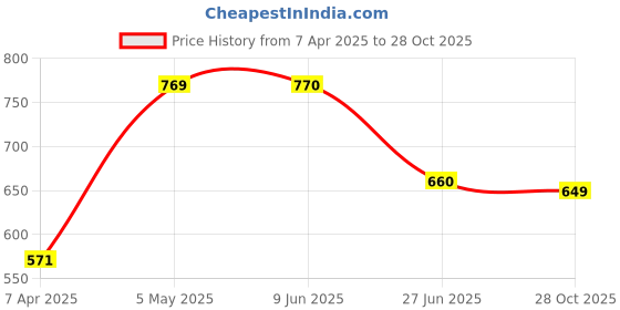 firstcry.com Tales & Stories Denim Solid Slim Fit Jeans - White tales & stories Price History Graph from 7 Apr 2025 to 28 Oct 2025
