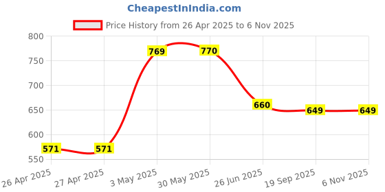 firstcry.com Tales & Stories Denim Solid Slim Fit Jeans - White tales & stories Price History Graph from 26 Apr 2025 to 4 Nov 2025