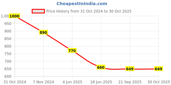 firstcry.com Tales & Stories Denim Solid Slim Fit Mid Rise Jeans - Blue tales & stories Price History Graph from 31 Oct 2024 to 30 Oct 2025
