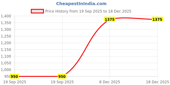 firstcry.com Tales & Stories Denim Woven Full Length Flared Solid Jeans -Olive Green tales & stories Price History Graph from 19 Sep 2025 to 18 Dec 2025