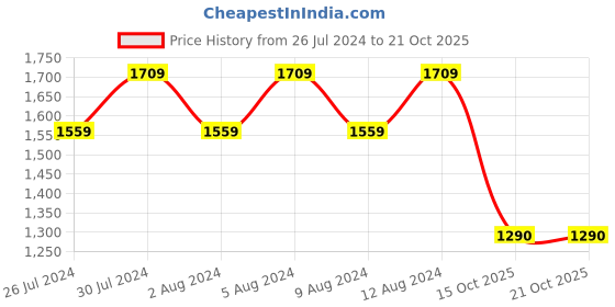 firstcry.com Tales & Stories Distressed Wide Leg Jeans - Blue tales & stories Price History Graph from 26 Jul 2024 to 21 Oct 2025
