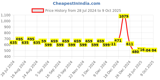 firstcry.com Tales & Stories Full Length Animal Print Pants - Multi Colour tales & stories Price History Graph from 28 Jul 2024 to 9 Oct 2025