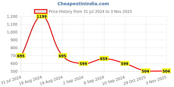 firstcry.com Tales & Stories Full Length Animal Print Pants - Multi Colour tales & stories Price History Graph from 31 Jul 2024 to 1 Nov 2025