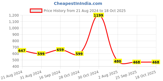 firstcry.com Tales & Stories Full Length Bar Striped Trouser With Front Tie Up - Purple tales & stories Price History Graph from 21 Aug 2024 to 17 Oct 2025