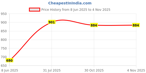 firstcry.com Tales & Stories Full Length Floral Embroidered Jeans - Black tales & stories Price History Graph from 8 Jun 2025 to 2 Nov 2025