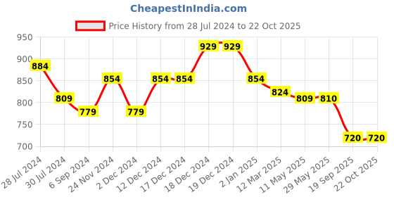 firstcry.com Tales & Stories Full Length Printed Slim Fit Jeans - Dark Blue tales & stories Price History Graph from 28 Jul 2024 to 22 Oct 2025