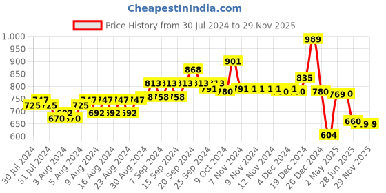 firstcry.com Tales & Stories Full Length Washed Button Down Jeans - Blue tales & stories Price History Graph from 30 Jul 2024 to 27 Nov 2025