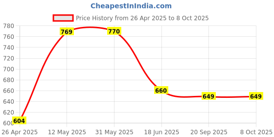 firstcry.com Tales & Stories Full Length Washed Button Down Jeans - Blue tales & stories Price History Graph from 26 Apr 2025 to 8 Oct 2025