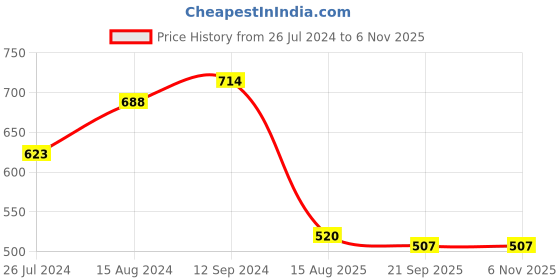 firstcry.com Tales & Stories Full Sleeves All Over Skater Print Shirt - Yellow tales & stories Price History Graph from 26 Jul 2024 to 4 Nov 2025