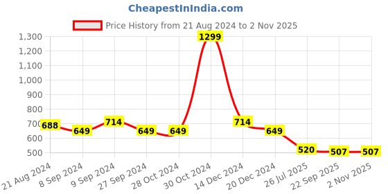firstcry.com Tales & Stories Full Sleeves All Over Skater Print Shirt - Yellow tales & stories Price History Graph from 21 Aug 2024 to 1 Nov 2025